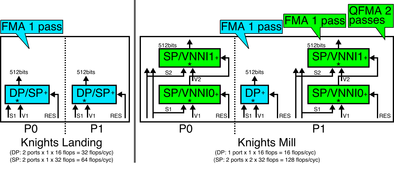 Illustration of the Knights Landing and Knights Mill architectures